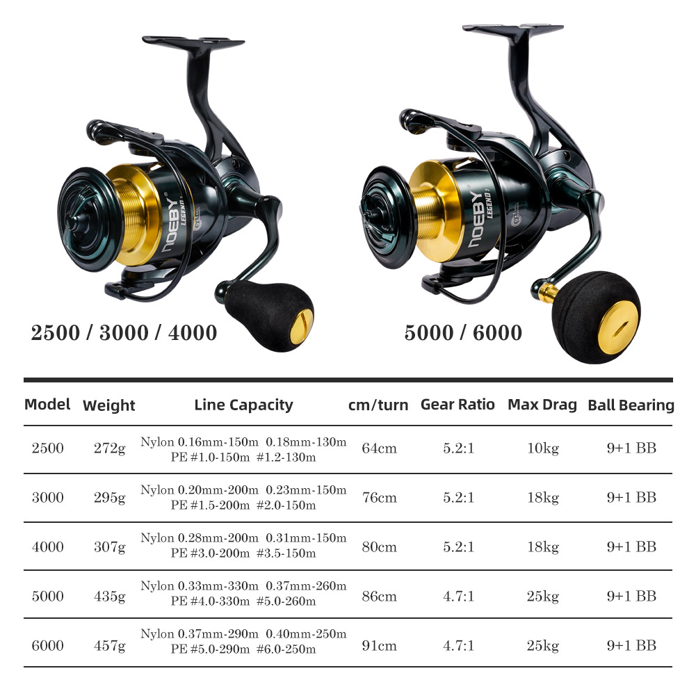 Noeby Spinning Fishing Reel 30 - Kastking Reel Zephyr 评论和价格