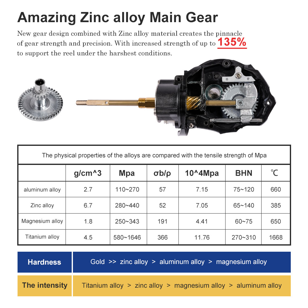 Noeby Spinning Fishing Reel 30 - Kastking Reel Zephyr 评论和价格